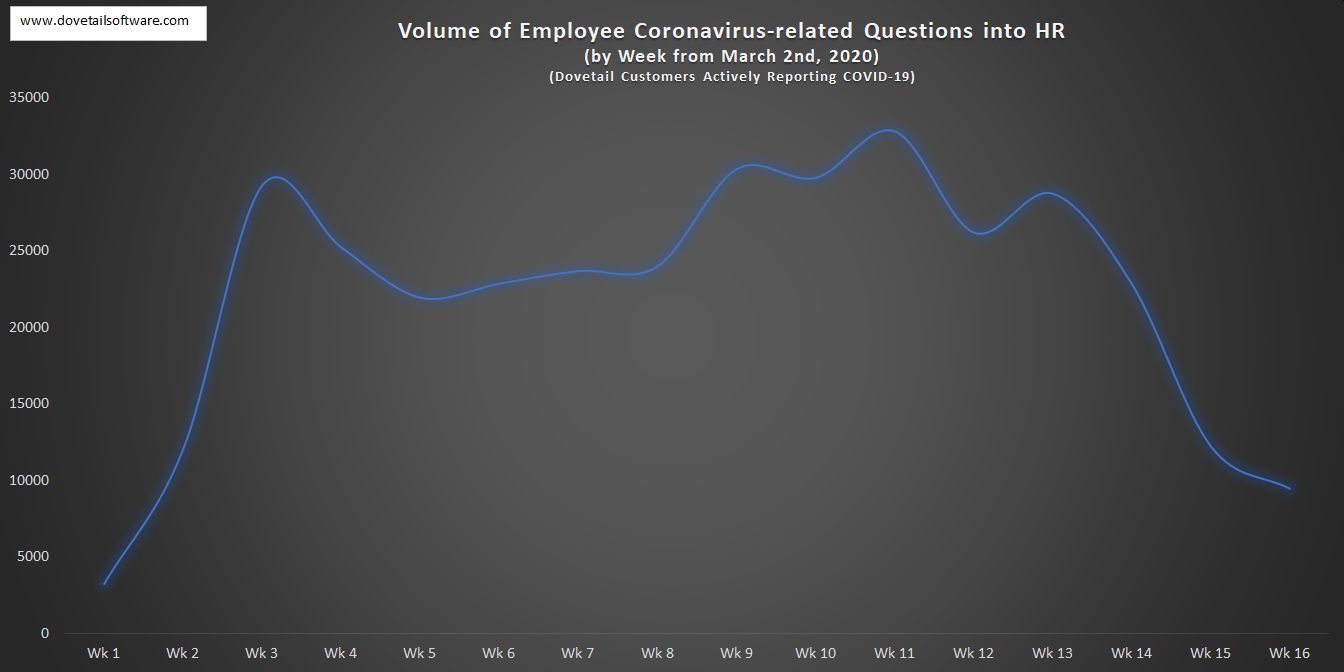 Volume of Employee Coronavirus-related Questions in HR by week (4)