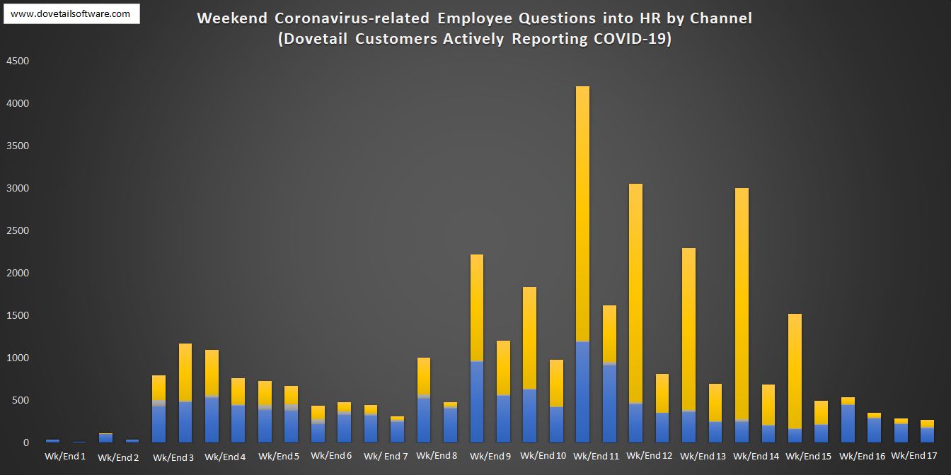 Weekend Coronavirus-related Employee Questions into HR by Channel (5)