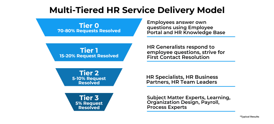 Muli-tier HR Services Model