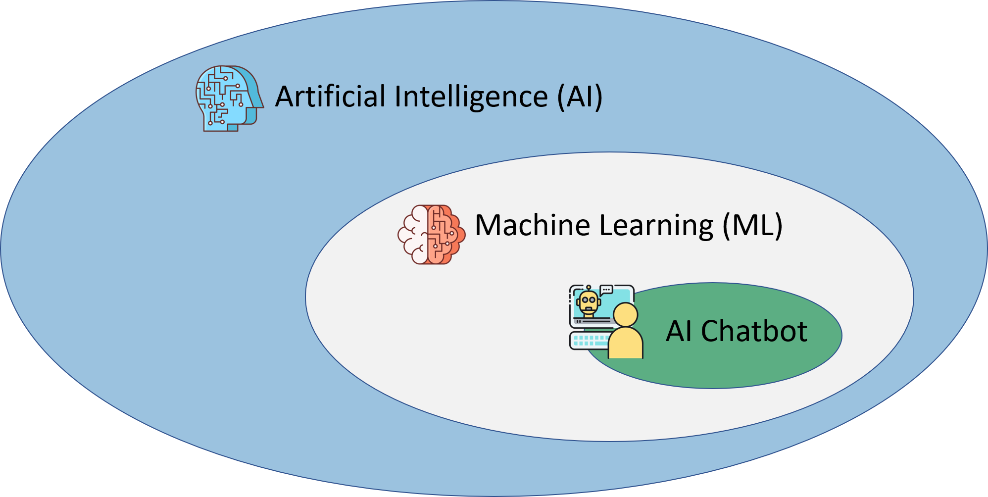 ai machine learning venn diagram chatbot